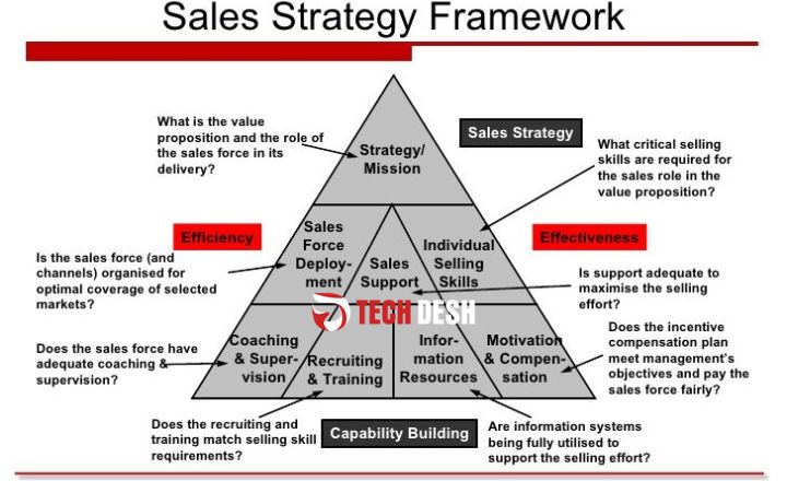 William Scaling Sales